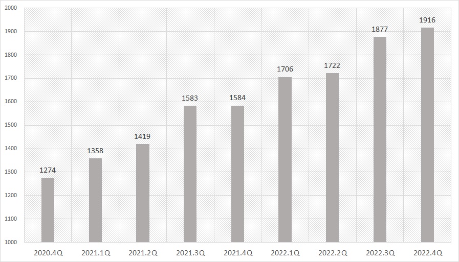 보령 분기별 매출 추이(단위:억원). 자료/전자공시시스템