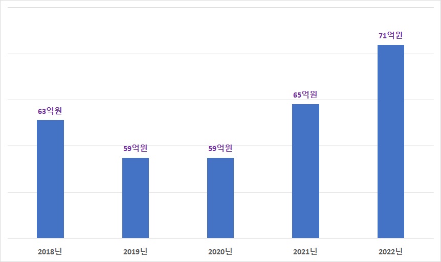 휴온스 배당금 추이. 자료/전자공시시스템