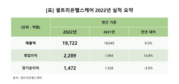 사진/셀트리온헬스케어