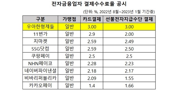 9개 간편결제 사업자 결제수수료율(자료: 금융감독원)