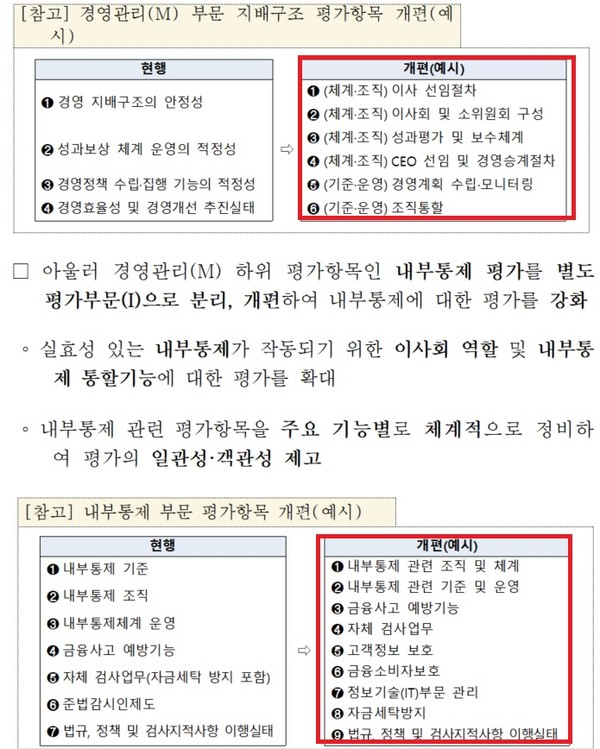 금감원의 은행 경영실태평가 항목 개편안. 지배구조 평가항목을 확대개편해 이사 선임절차와 경영승계절차에 대한 세부적인 평가가 이뤄진다. 내부통제 항목은 별도 평가항목으로 분리해서 금융사고 예방기능을 중점적으로 살펴본다.