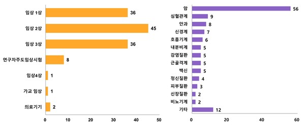 임상단계별(왼쪽), 질환군별 IND수행 건수. 자료/LSK Global PS