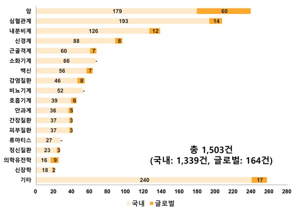 질환군별 임상연구 수탁 건수(23년 3월 기준). 자료/LSK Global PS