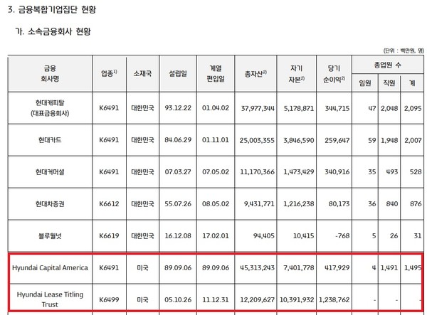 현대차금융복합기업집단의 2022년 현황 공시. 현대캐피탈아메리카(HCA)의 자회사인 현대리스타이틀링트러스트가 매년 1조원 이상의 순익을 내고 있다. 별도 재무제표 기준으로 기업집단 소속 계열회사의 순익을 합산할 경우 현대차금융복합그룹의 순익 규모가 삼성금융복합기업집단을 넘어선다.