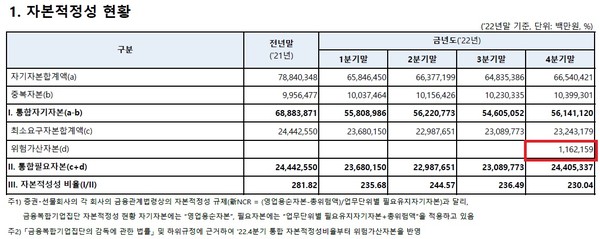삼성금융복합그룹 자본적정성 현황(삼성생명 금융복합기업집단 2022년 현황공시). 삼성생명의 삼성전자 보유지분 장부가치가 2022년 11조원 이상 감소했지만, 삼성금융복합기업집단의 그룹위험에 따르는 위험가산자본은 1조원 수준 증가하는데 그쳤다.