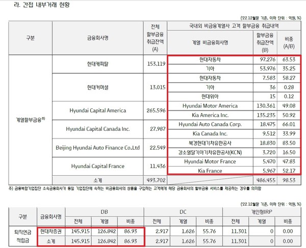 현대차금융복합기업집단의 2022년 간접 내부거래 현황.