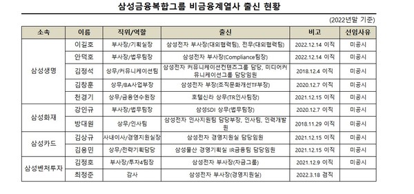 삼성생명의 '2022년 삼성금융복합기업집단 현황' 공시