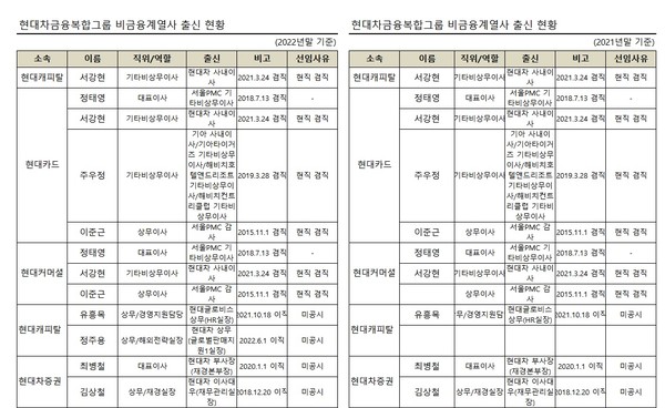 현대캐피탈 '2022년/2021년 금융복합기업집단 현황' 공시