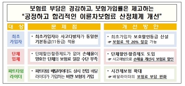 이륜차 보험료 산정체계 개선방안 자료/금감원