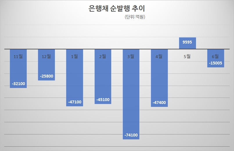 자료/금융투자협회 채권정보센터