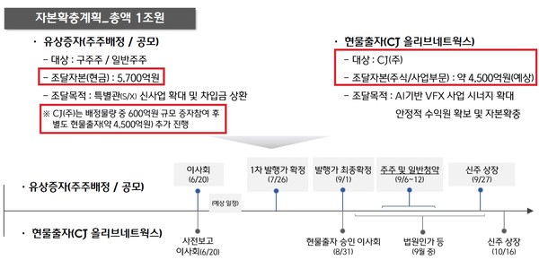CJ CGV의 기업설명회 자료 중 재무구조 개선계획. 유상증자의 가장 큰 목적은 신종자본증권 발행을 통해 늘어난 차입금 부담을 개선하기 위한 것이다. 그렇지만 주식발행을 통해 유입되는 자금으로 신종자본증권을 상환하는 것이 아니라, 현물출자를 통한 재무지표 개선이 유상증자의 목적으로 혼용되고 있다.