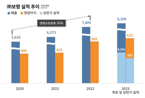 사진/보령