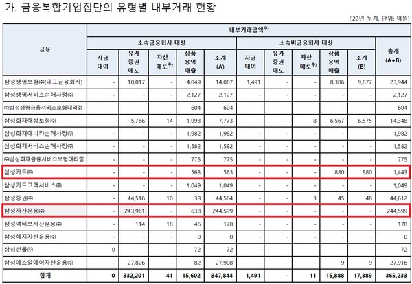 삼성금융복합기업집단의 내부거래 현황(2022년 기준)