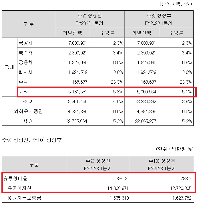 동양생명 1분기 분기보고서 정정 내용 자료/전자공시시스템