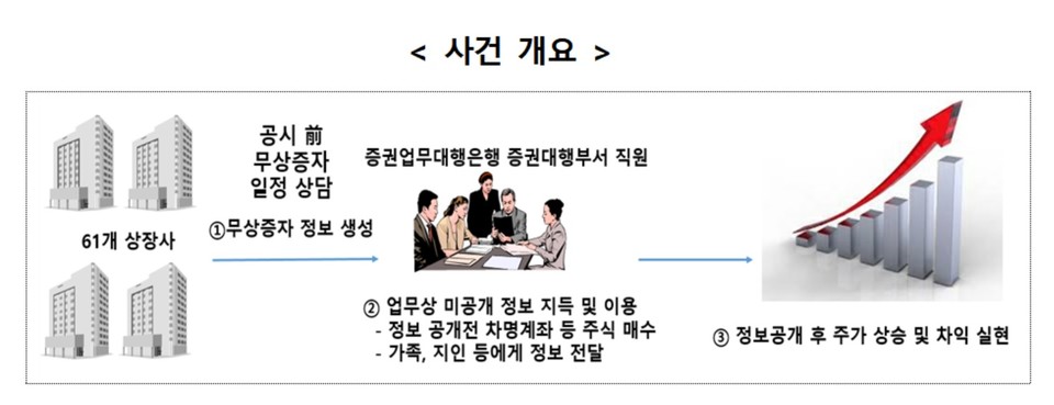 국민은행 증권대행 업무 직원들 미공개정보 활용 주식거래 사건 개요 자료/금융위, 금감원
