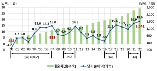 은행권 당기순이익 및 대출채권 추이. 자료/은행연합회