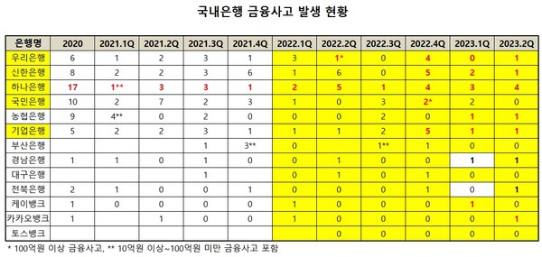은행연합회 경영공시의 '금융사고 현황'