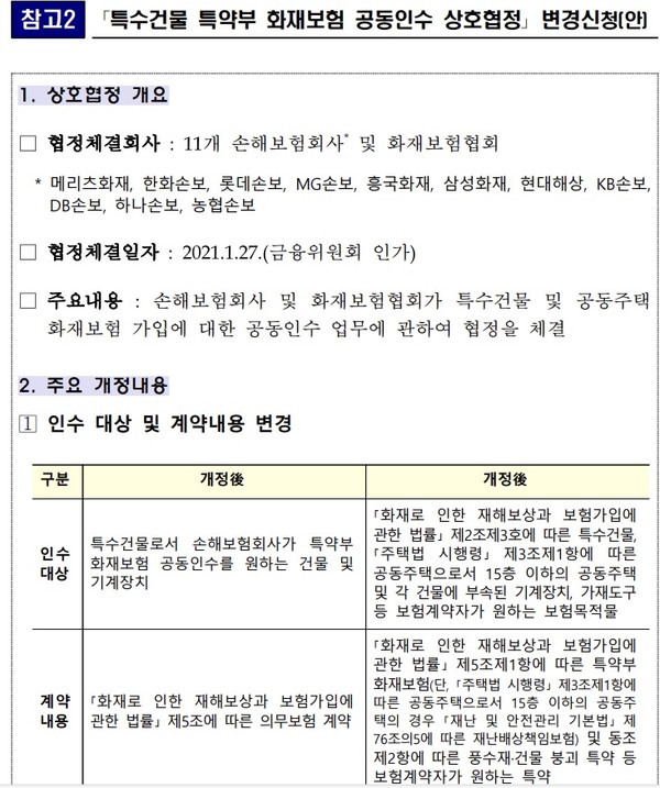 화재보험 공동인수 상호협정 변경안