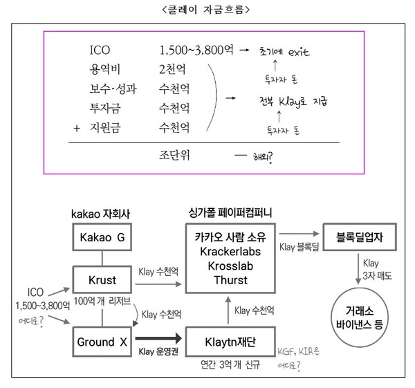 경제민주주의21은 13일 카카오 김범수 창업자와 클레이튼 관계사 임원을 특경가법 상의 횡령, 배임 등의 혐의로 서울남부지방검찰청에 고발했다.