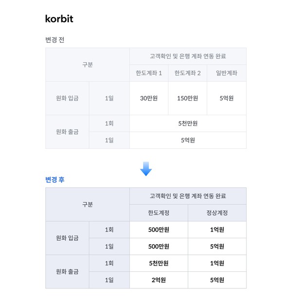 코빗의 원화입출금 한도 변경전후 비교표