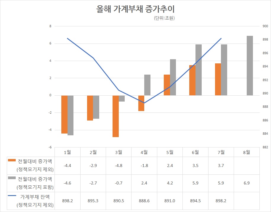 자료/금융감독원, 한국은행 경제통계시스템