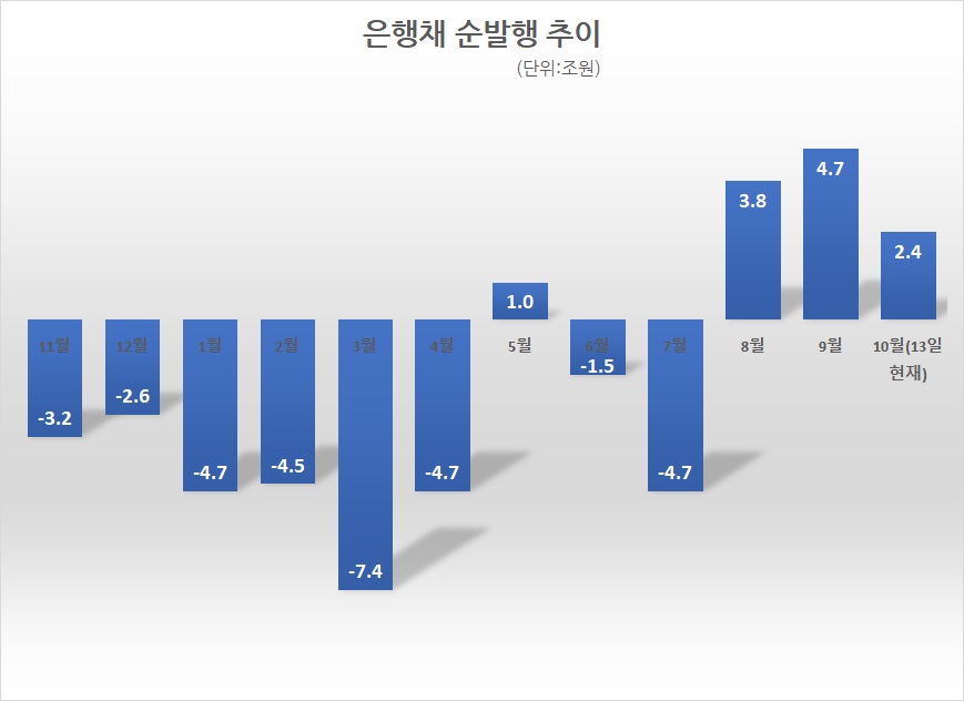 자료/금융투자협회 채권정보센터