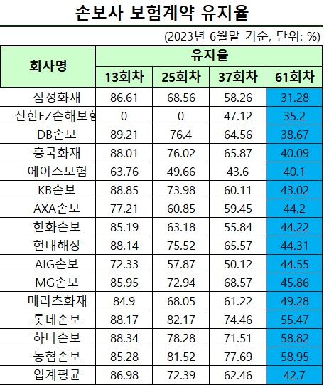 (자료: 손해보험협회)
