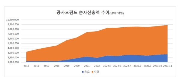 공모펀드와 사모펀드의 순자산총액 추이. 2015년 사모펀드가 순자산총액 규모에서 공모펀드를 넘어선 이후 격차가 지속적으로 확대됐다. 다만 올해 들어 사모펀드와 공모펀드 간 순자산총액 격차가 줄어들고 있다. 사모부동산펀드의 순자산총액 축소에 따른 것으로 풀이된다.