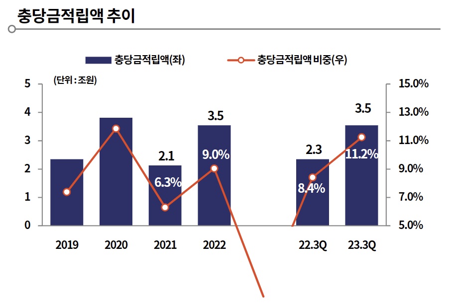 국내은행 충당금적립액 추이. 자료/한국기업평가