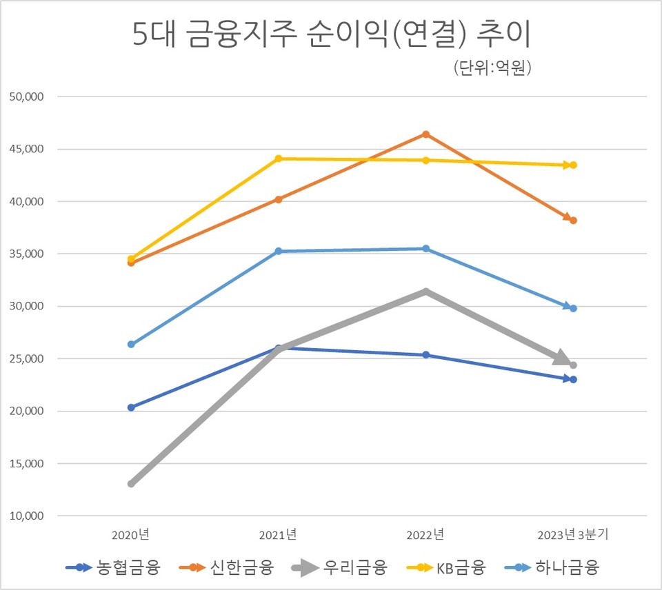 자료/각 금융지주 IR (*