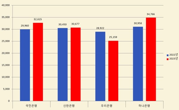 2022-2023 4대 시중은행 당기순이익 추이 (단위: 억원)
