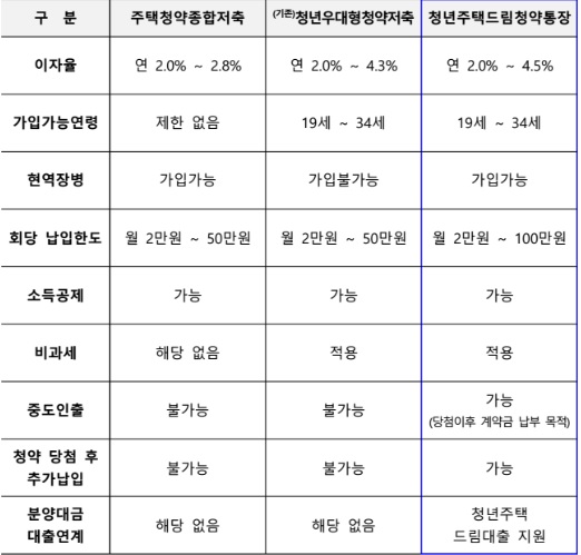 청약저축 종류별 비교. 자료/국토교통부