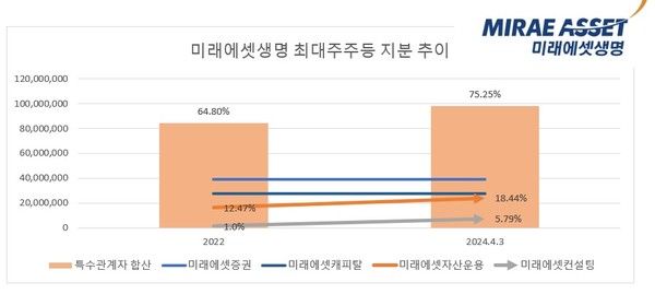 미래에셋컨설팅과 미래에셋자산운용이 미래에셋생명보험 지분을 늘리고 있다. 이 영향으로 미래에셋생명보험에 대한 최대주주 등의 지분율은 75%(자사주 제외)를 넘어섰다. 자진 상장폐지를 위한 주주총회 특별결의 요건은 충족한 셈이다. 최대주주 등의 장내 지분율이 95%를 넘어설 경우 자진 상장폐지 신청이 가능하다.