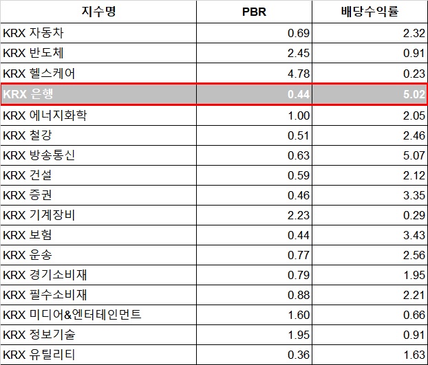 9일 기준. 자료/한국거래소