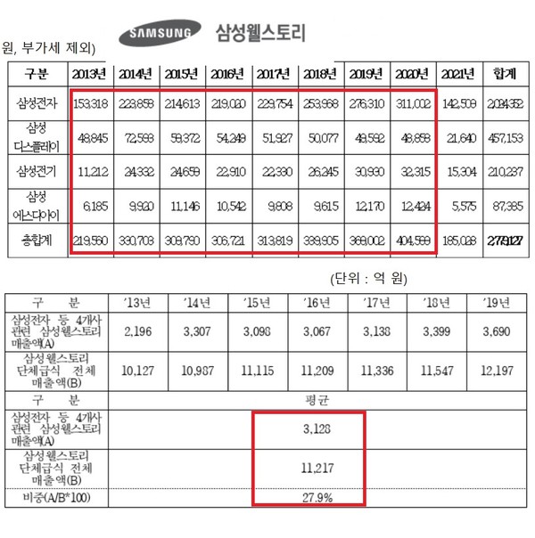 삼성웰스토리가 삼성전자 등 4개 계열사를 통해 2013년부터 2021년까지 실현한 단체급식 매출액은 총 2조7791억2700만원에 달했다.