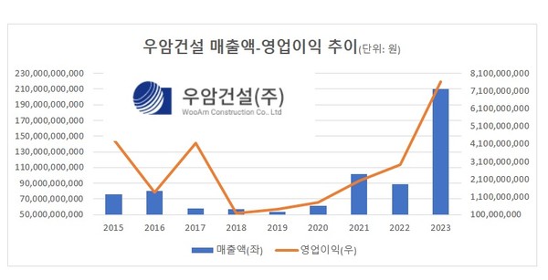 (자료: 우암건설 감사보고서)
