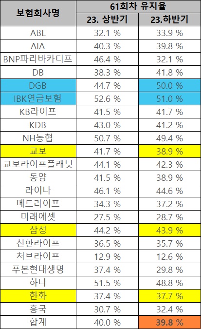 22개 생명보험사 61회차 계약유지율 추이. 자료/생명보험협회