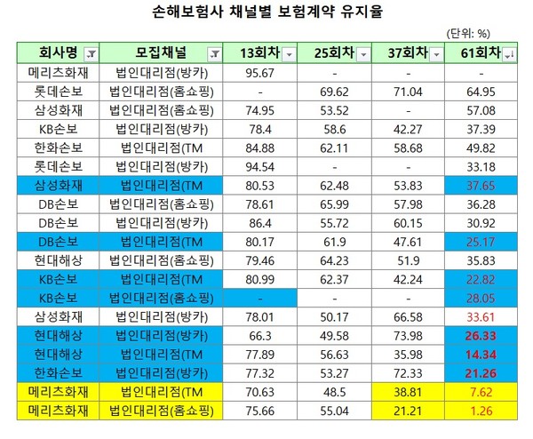 (자료: 손해보험협회)