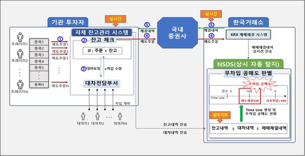 불법 공매도 중앙 차단 시스템 설계도. 자료/금융감독원