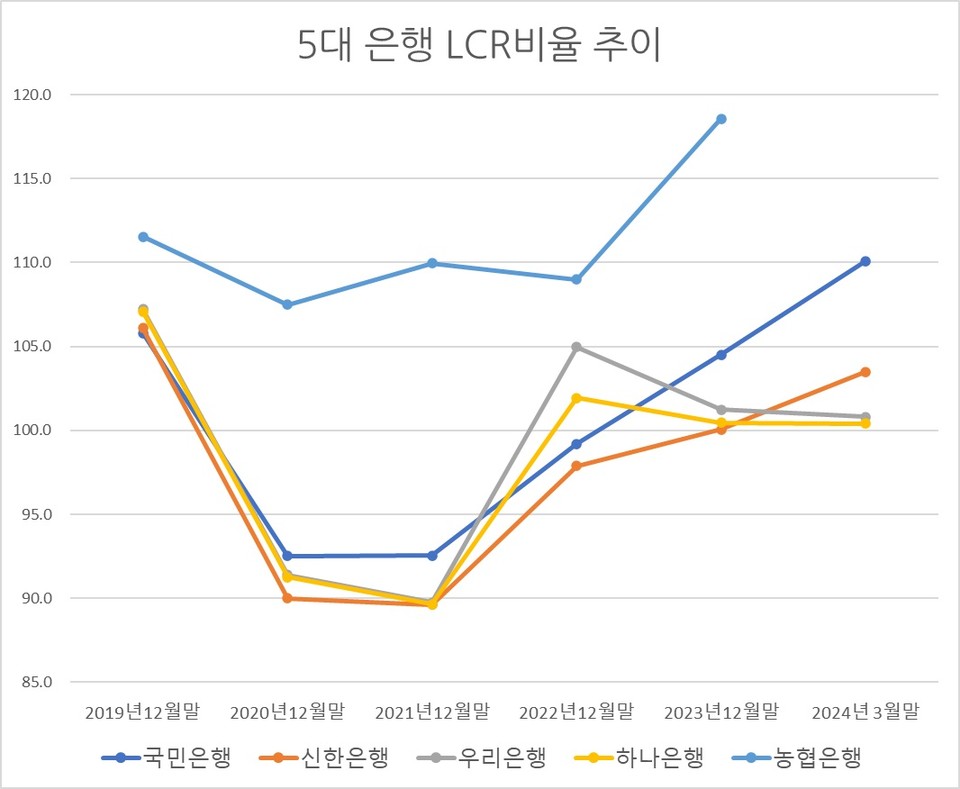 자료/금융감독원 금융통계정보시스템, 각 행 분기보고서