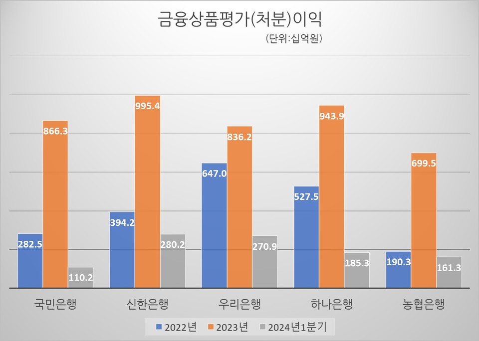 *금융상품=유가증권(주식·채권 등)+외환·파생상품. 자료/각 행 데이터북