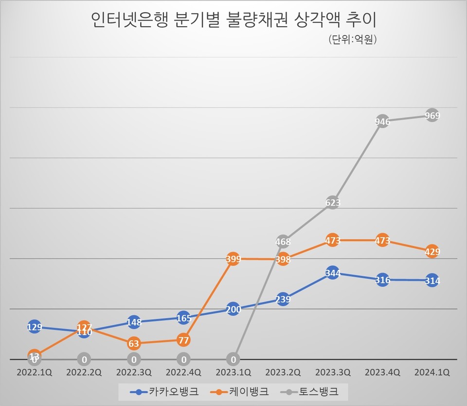 상각액 기준(대손상각+매각 및 환매-상매각 채권회수). 자료/각 행 경영공시
