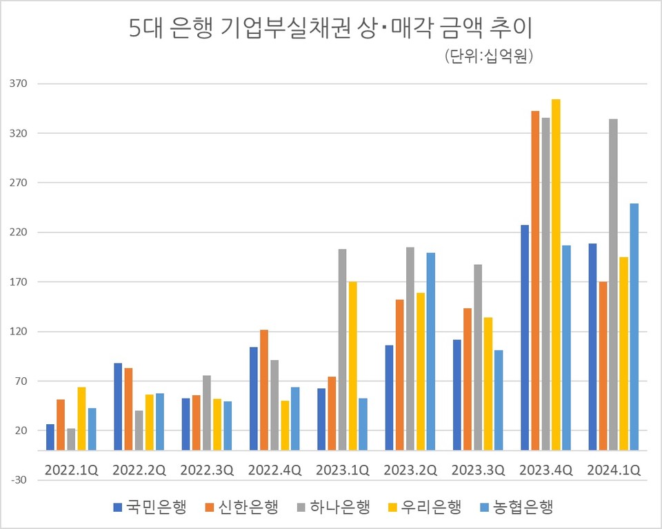 자료/ 각 행 실적발표