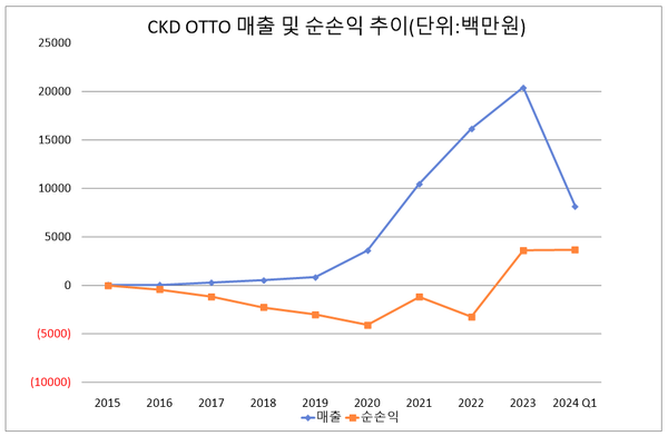 자료/전자공시시스템