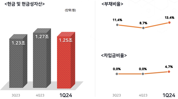 1분기 말 기준 SK바이오사이언스 재무구조. 자료/SK바이오사이언스