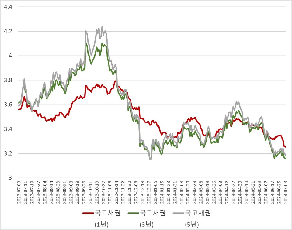 자료/금융투자협회 채권정보