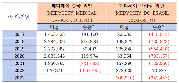 메디쎄이 중국 법인, 브라질 법인 매출 및 손익 추이. 자료/전자공시시스템