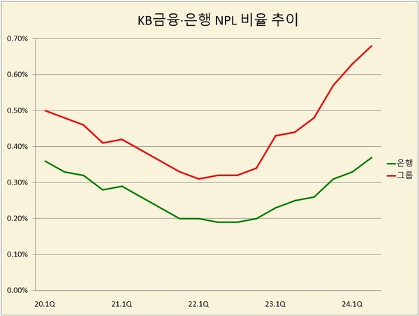 자료/KB금융그룹 2분기 실적보고서