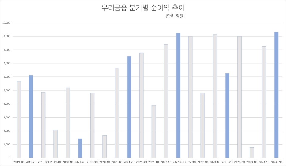 자료/우리금융 실적발표