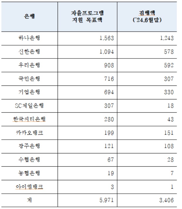 은행별 자율프로그램 집행액(단위:억원). 자료/은행연합회